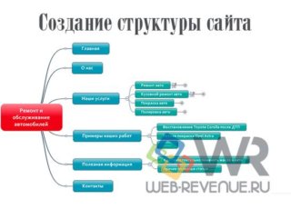 Создание структуры сайта