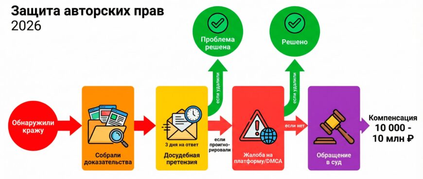 Что делать если контент уже украли